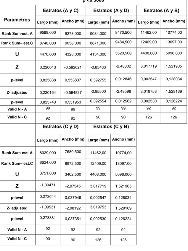 Tabla IX. Comparación de las diferentes variables  entre  estratos.  (A  y  C);  (A                       y D); (A y B); (C y D); (C y B) 