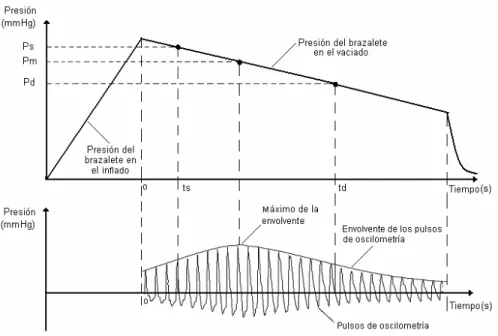 Figura 1.2: Ilustración del método PIP para la determinación de la presión sanguínea arterial