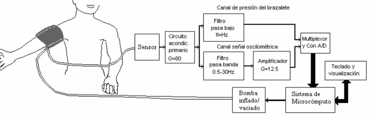 Figura 2.4 Esquema general del circuito para la medición de presión empleando la señal oscilométrica