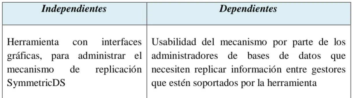 Tabla 1: Variables de la hipótesis de investigación