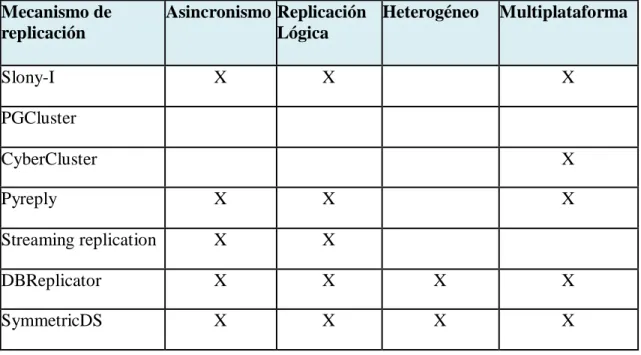 Tabla 2: Comparación ente mecanismos de replicación libres para PostgreSQL