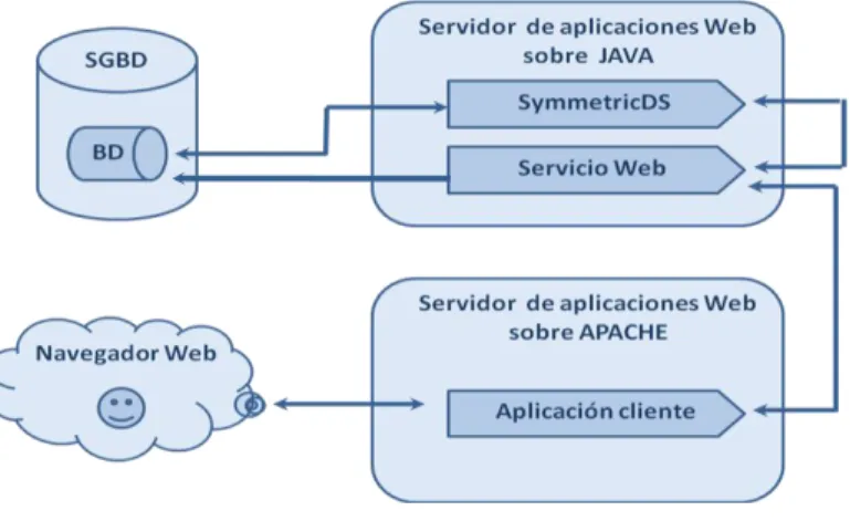 Figura 2: Diagrama de interacción ente las aplicaciones de la herramienta
