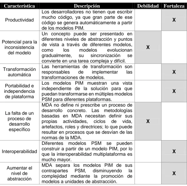 Tabla 1: Debilidades y fortalezas del paradigma MDA.  