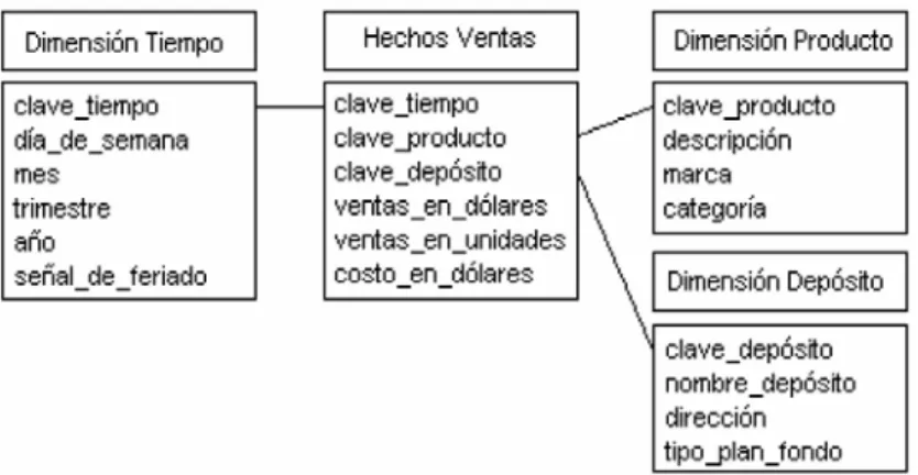 Figura 4. Modelo Dimensional típico 