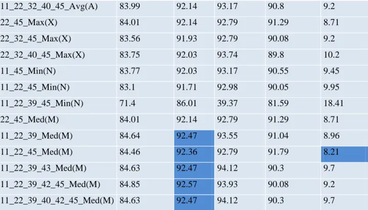 Tabla 5 Resultados para los modelos más diversos 