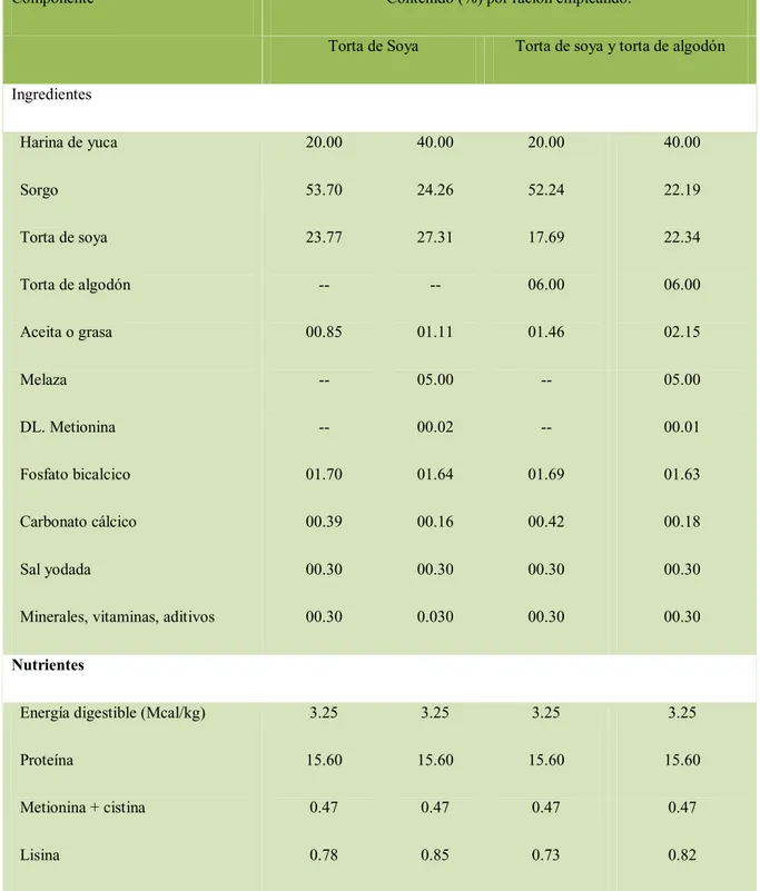 Tabla  Nº2  Harina  de  yuca  en  programas  de  alimentación  para  cerdo  de  levante,  en  raciones  con  niveles bajos (20%) y altos (40%) de ese producto 