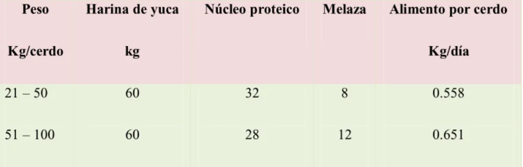 Tabla Nº4. Uso de harina de yuca más núcleo proteico fortificado del 36% en cerdos  Peso 