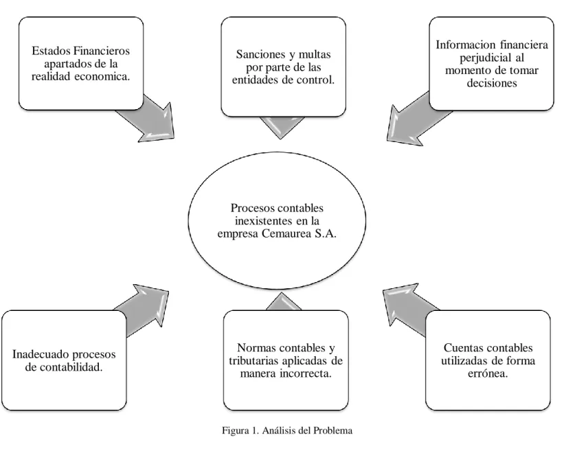 Figura 1. Análisis del Problema 