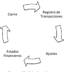 Figura 4. El Ciclo Contable 