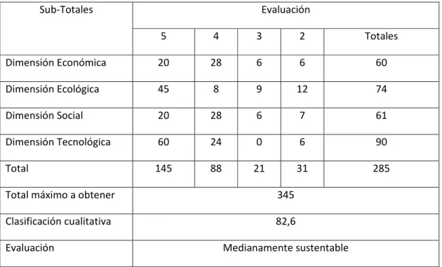 Tabla 3.5 Evaluación de la Tecnología. 