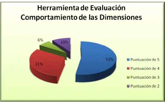 Gráfico 3.5  Comportamiento de las dimensiones en la herramienta . 