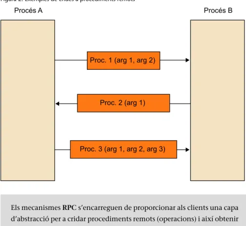 Figura 2. Exemples de crides a procediments remots