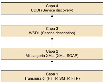 Figura 3. Web services protocol stack