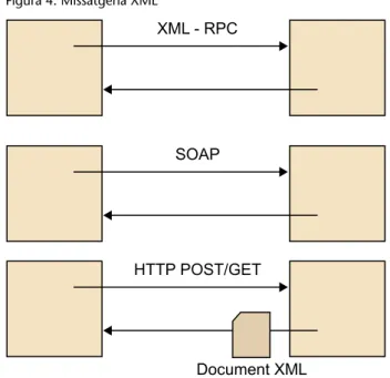 Figura 4. Missatgeria XML