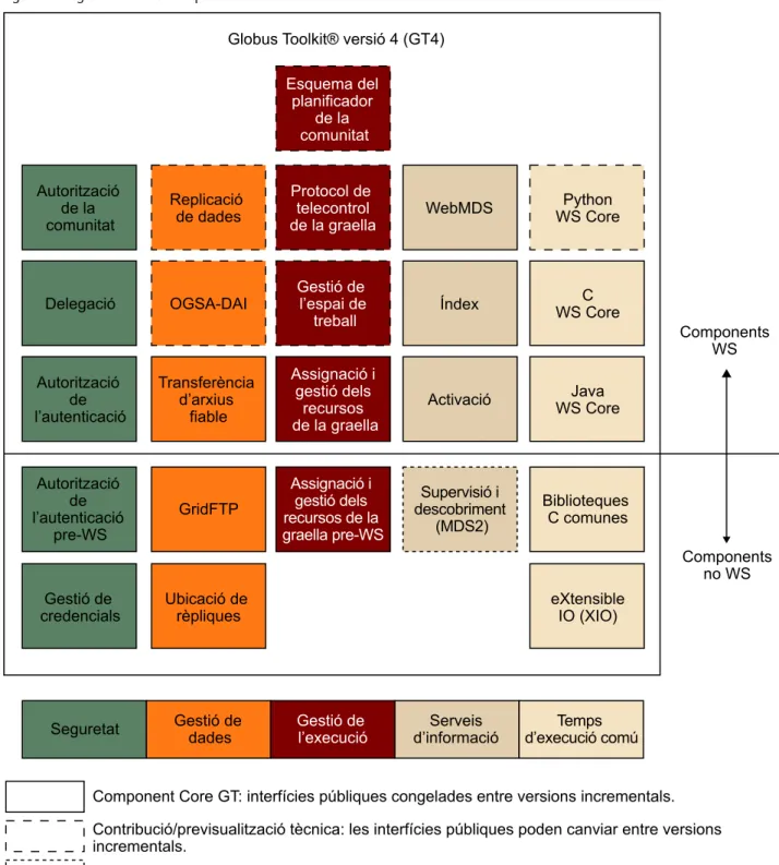 Figura 7. Diagrama dels mòduls que formen el Globus Toolkit