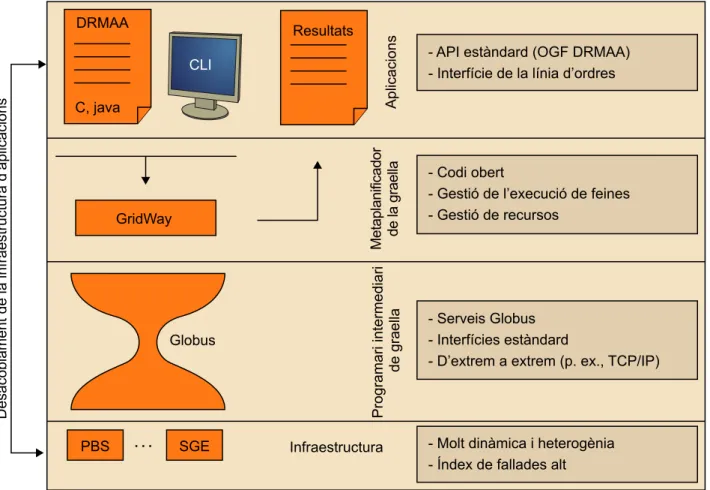 Figura 9. Capes que formen una xarxa en graella utilitzant GridWay