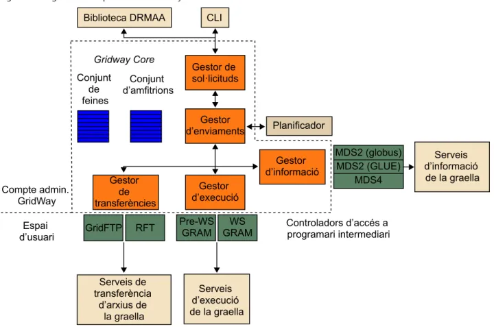 Figura 10. Diagrama de l’arquitectura de GridWay