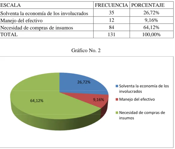 Gráfico No. 2 