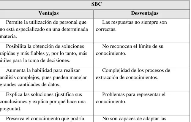 Tabla 1. Ventajas y desventajas de los SBC  SBC 
