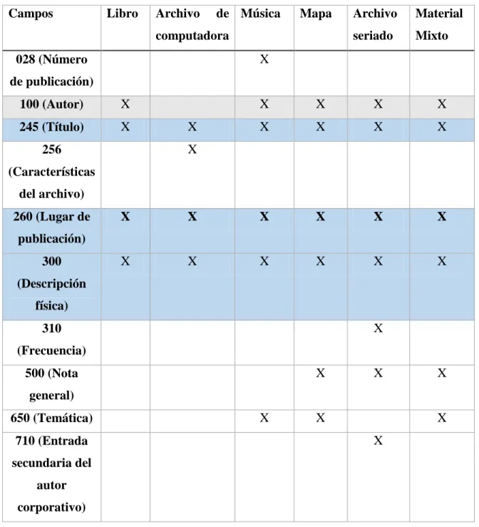 Tabla 1 Campos de nivel mínimo 