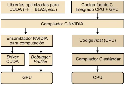 Figura 12. Esquema de bloques del entorno de compilación de CUDA