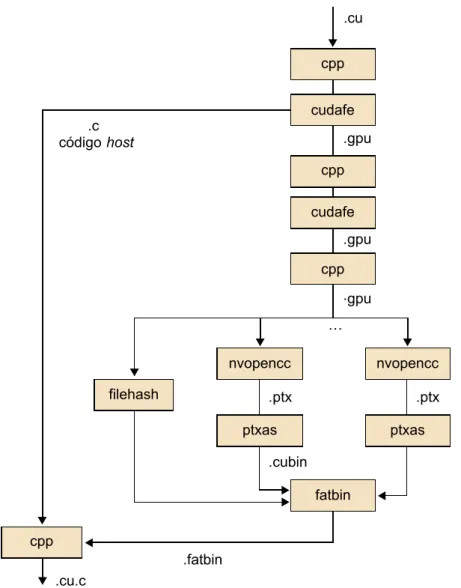 Figura 13. Pasos en la compilación de código CUDA, desde .cu hasta .cu.c