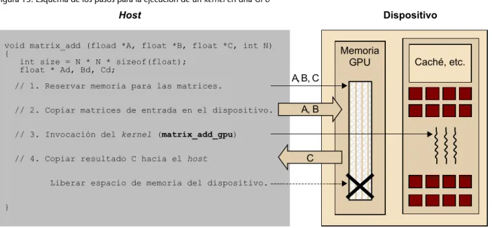 Figura 15. Esquema de los pasos para la ejecución de un kernel en una GPU