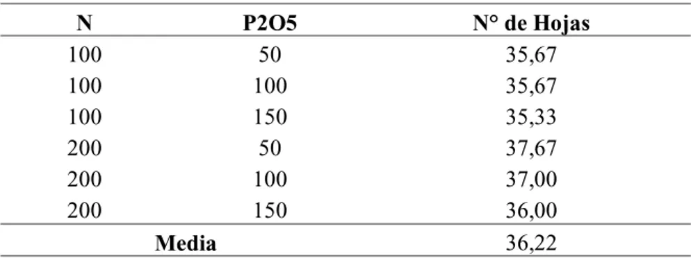 Tabla 4. Número de hojas totales por tratamiento. 