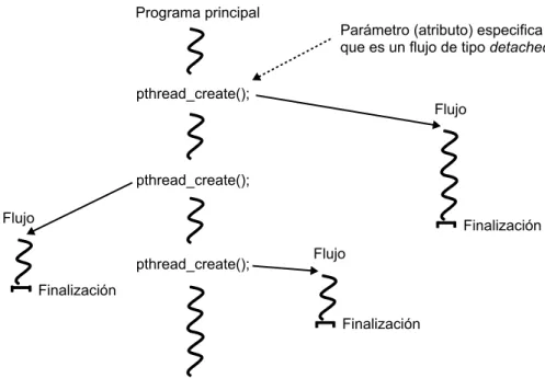 Figura 4. Ejecución de flujos tipo detached