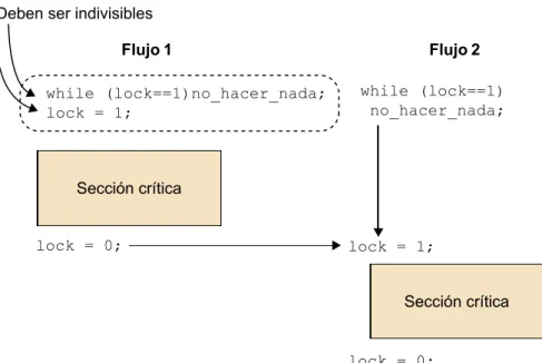 Figura 6. Esquema de espera activa para acceder a una sección crítica desde 2 flujos