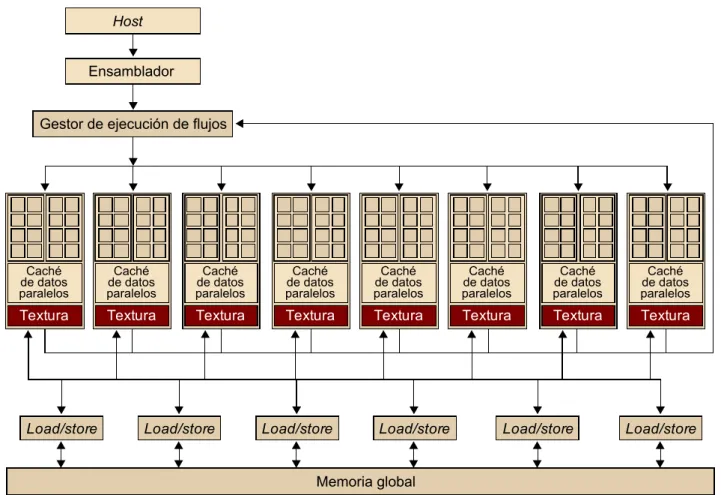 Figura 11. Esquema de la arquitectura de una GPU genérica compatible con CUDA