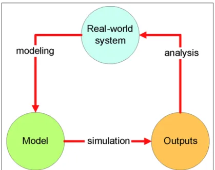 Figure 3. Modeling, Simulation and Analysis