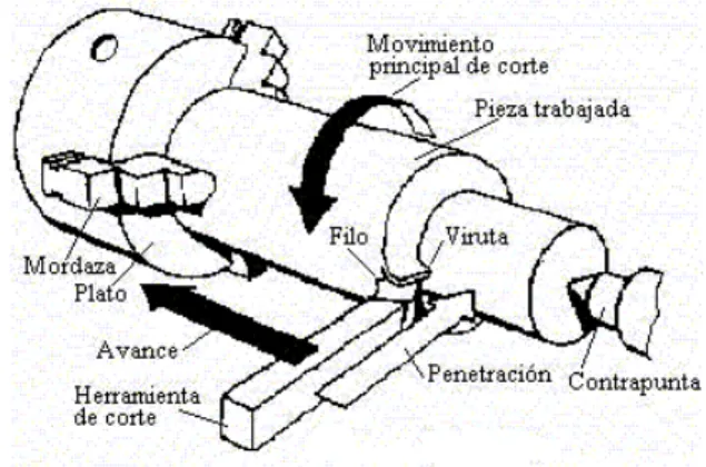 Fig. 1.8: Movimientos del torno. [18] 