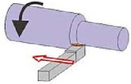 Fig. 1.9: Esquema del cilindrado. [8] 