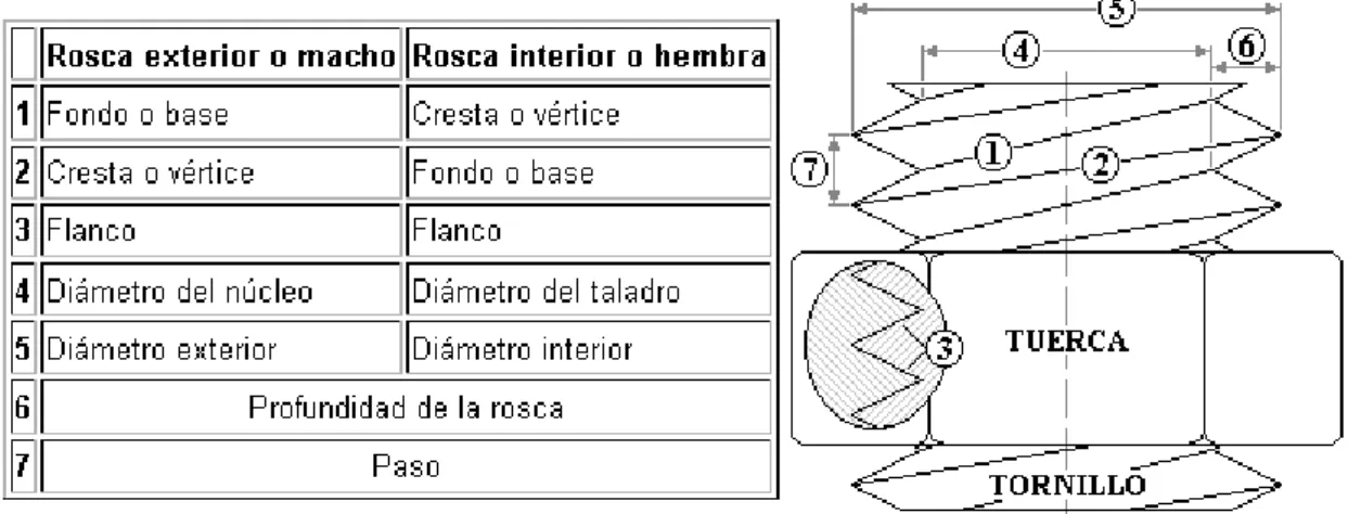 Fig. 1.11: Elementos a tener en cuenta para realizar una rosca. [8] 