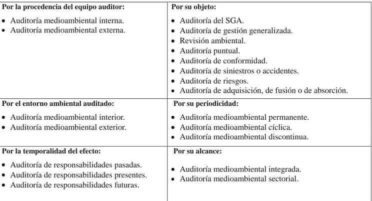 Tabla 2.Tipos de auditorías. Fuente: Conesa, 1997. 