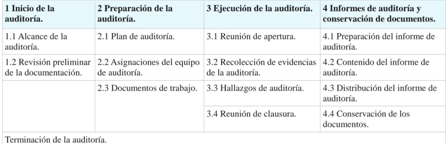 Tabla 4. Procedimiento de auditorías. 