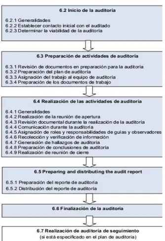 Figura 5. Proceso de auditoría según ISO 19011. 