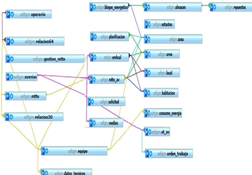 Figura  2.2  Modelo  entidad-relación  de  la  base  de  datos  de  Soft  GIM.  Fuente: 