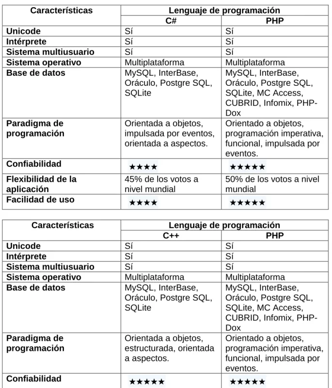 Tabla  2.2:  Comparación  entre  los  lenguajes  de  programación  más  utilizados  en  el  desarrollo de aplicaciones informáticas