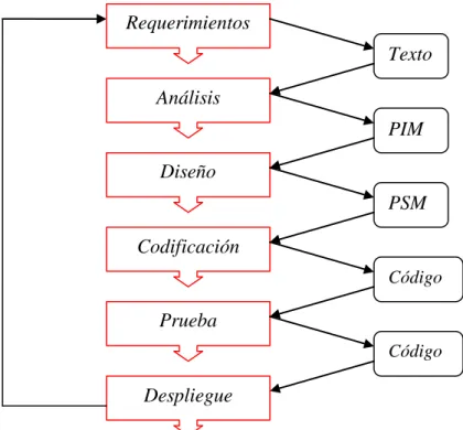 Figura 3. Proceso de desarrollo con MDA. 