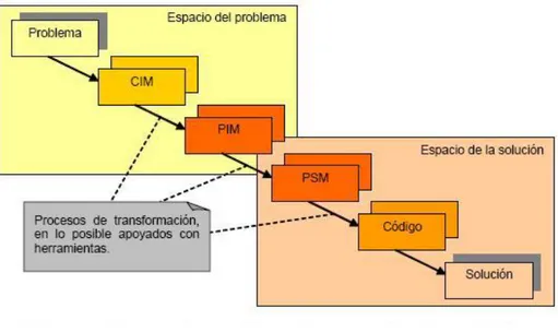 Figura 4. La transformación en el proceso basado en MDA. 
