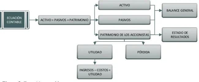 Figura 5: Ecuación contable     Elaboración propia  