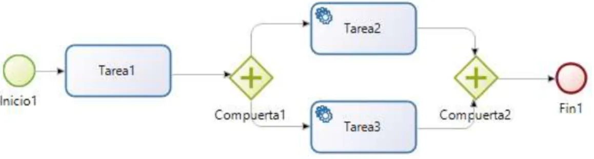 Figura 1.3: Ejemplo  de modelo  de proceso de negocio 