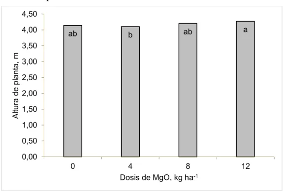 Figura 1. Dosis de MgO sobre la altura de plantas 