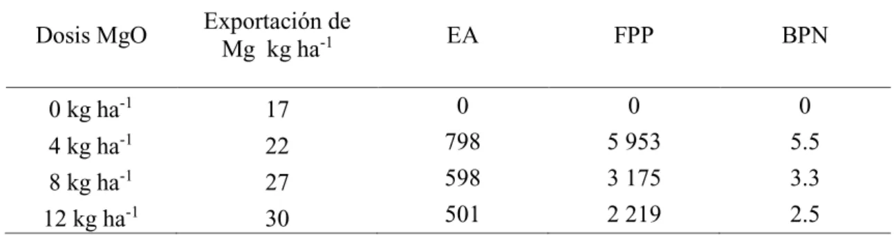 Cuadro 6. Eficiencia Agronómica (EA), Factor Parcial de Productividad (FPP) y Balance Parcial  de Nutriente (BPN) del MgO