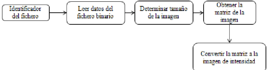 Fig. 10.  Algoritmo de interpretación de las imágenes en formato Sopha.  