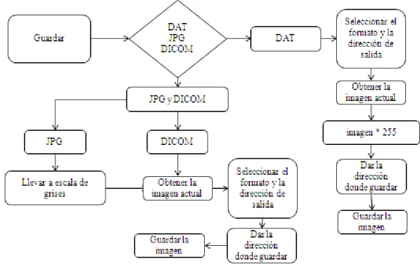 Fig. 11.  Diagrama en bloques que representa el algoritmo para guardar una imagen.  