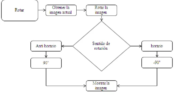 Fig. 12.  Diagrama en bloques que representa el algoritmo para rotar las imágenes.  
