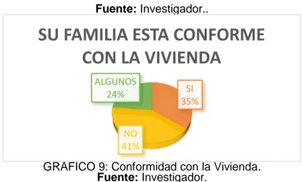 GRÁFICO 9: Conformidad con la Vivienda. 